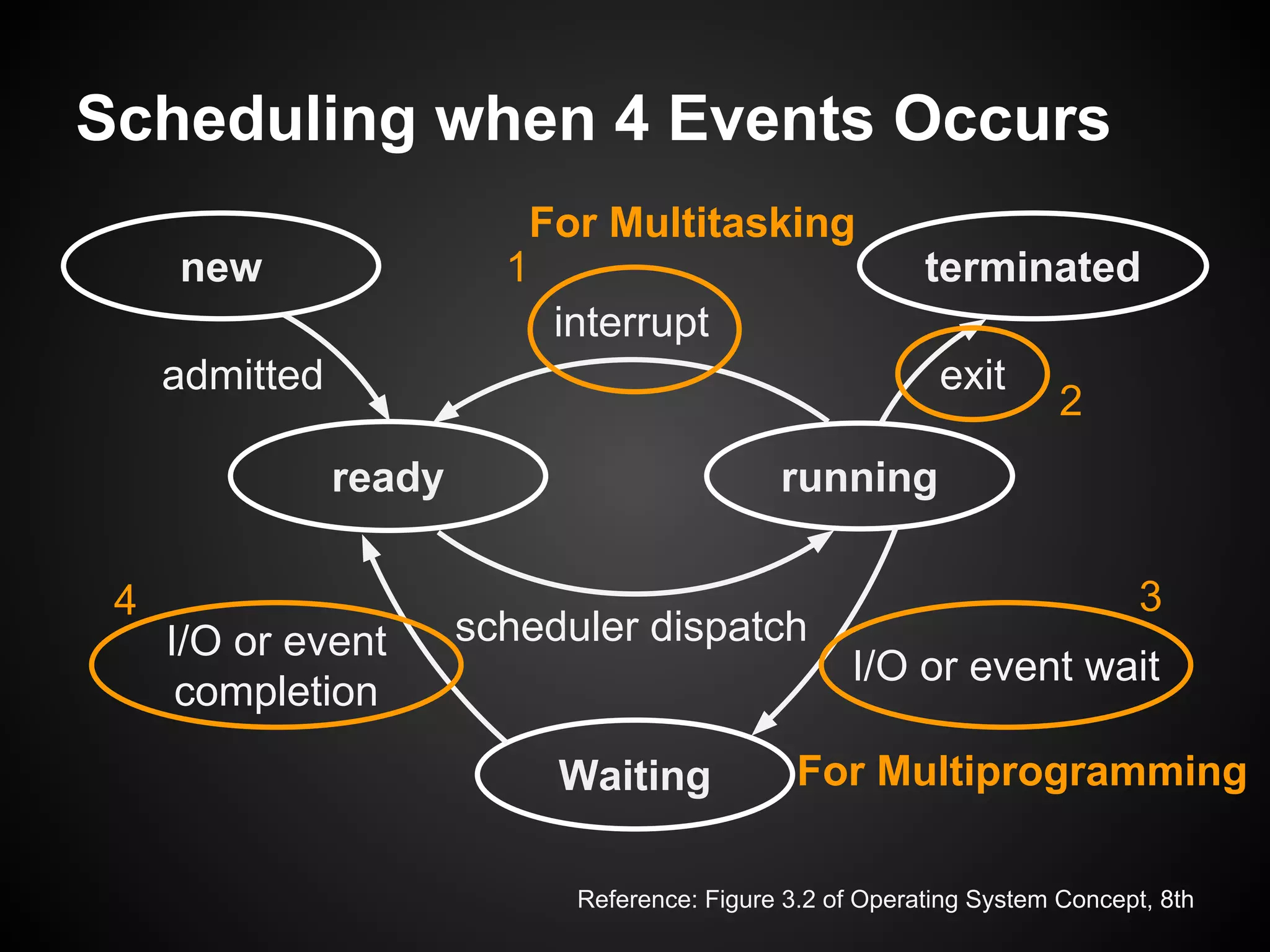 Scheduling when 4 Events Occurs
new
ready
terminated
running
Waiting
admitted exit
interrupt
scheduler dispatch
I/O or event wait
I/O or event
completion
Reference: Figure 3.2 of Operating System Concept, 8th
1
2
34
For Multitasking
For Multiprogramming
 