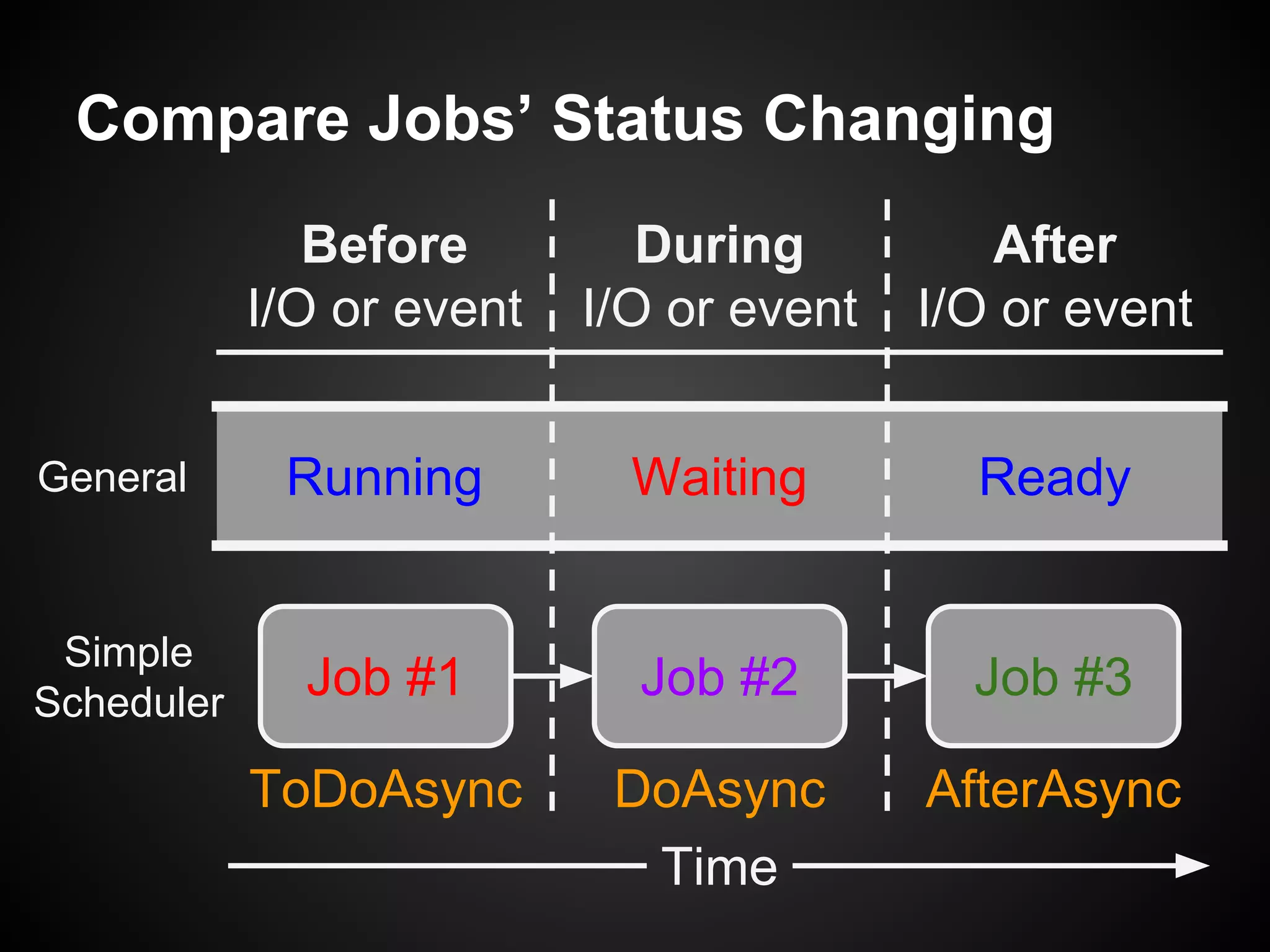 Running Waiting Ready
Before
I/O or event
During
I/O or event
After
I/O or event
Compare Jobs’ Status Changing
Job #1 Job #2 Job #3
General
Simple
Scheduler
Time
ToDoAsync DoAsync AfterAsync
 