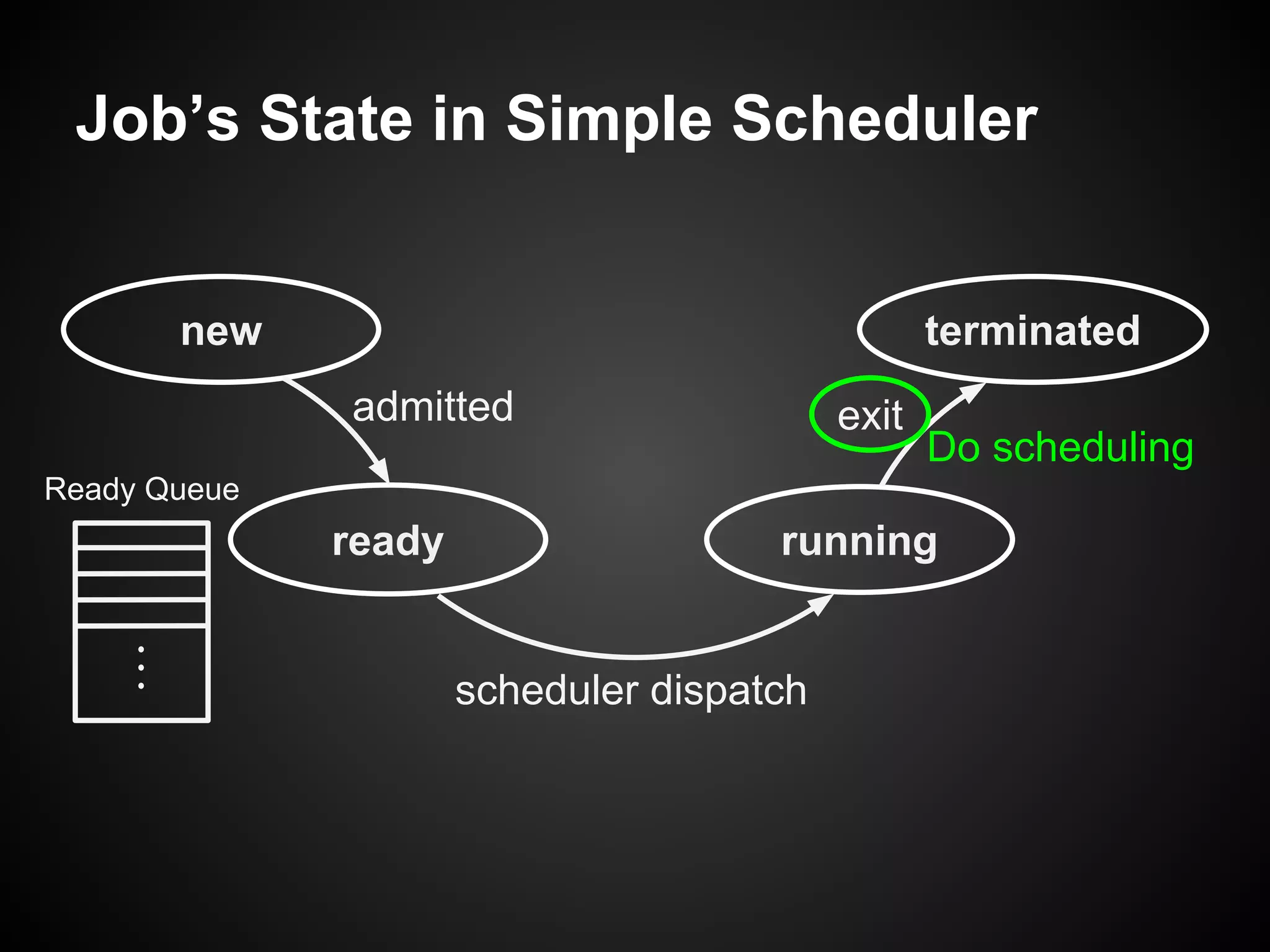 Job’s State in Simple Scheduler
new
ready
terminated
running
scheduler dispatch
Ready Queue
admitted exit
Do scheduling
 