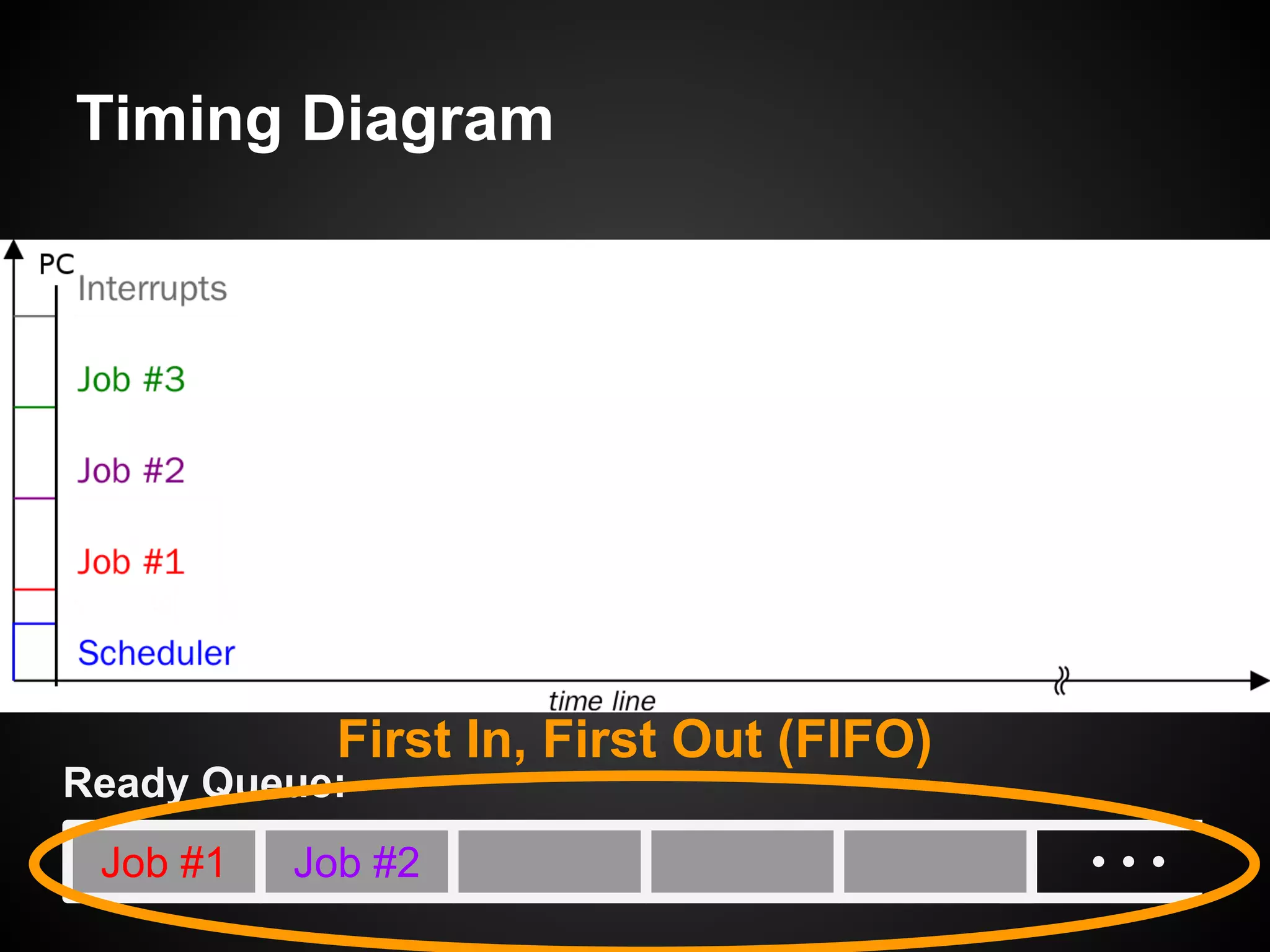Timing Diagram
Job #1 Job #2
Ready Queue:
First In, First Out (FIFO)
 