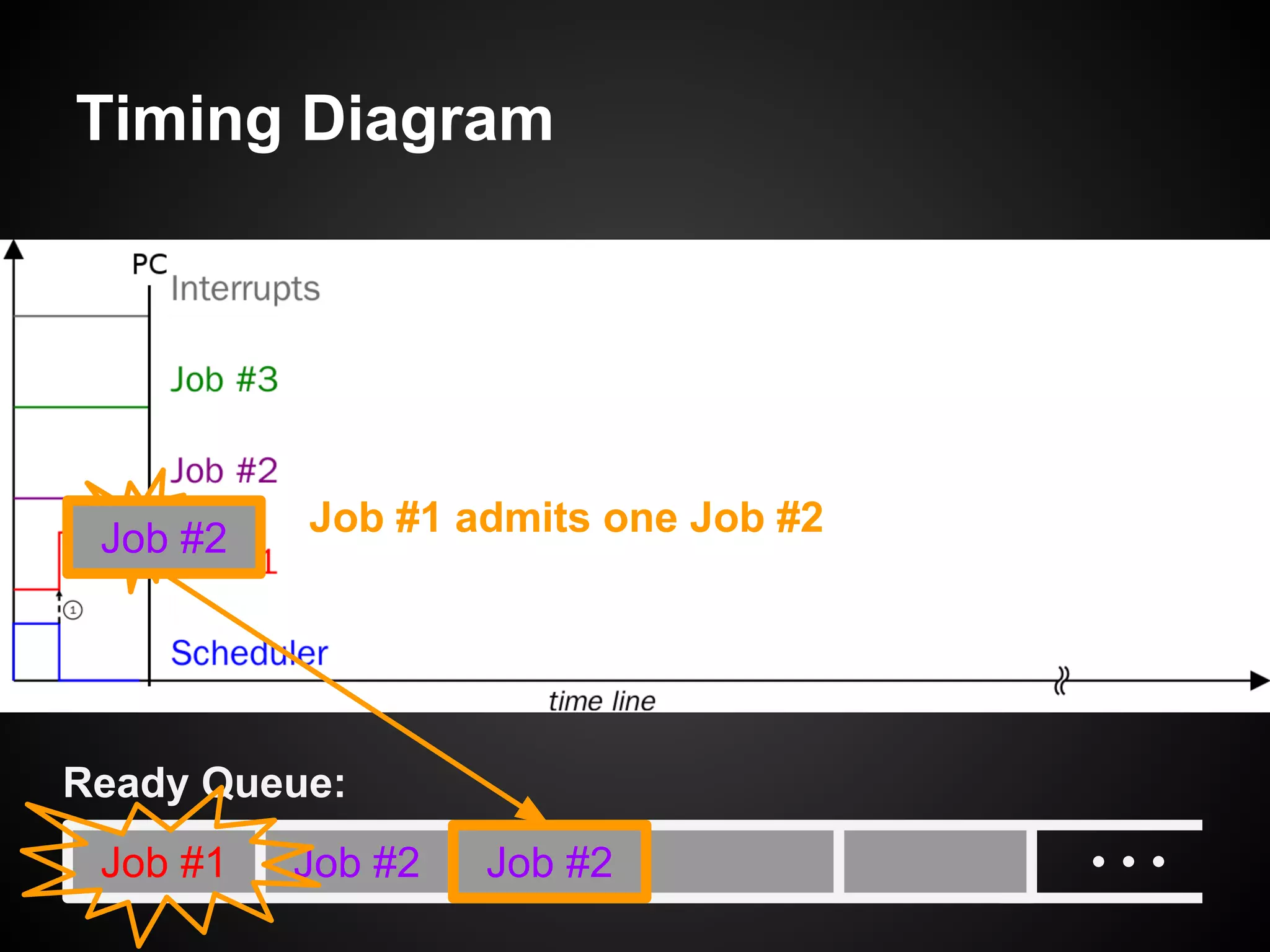 Timing Diagram
Job #1 Job #2
Ready Queue:
Job #1 admits one Job #2Job #2
Job #2
 