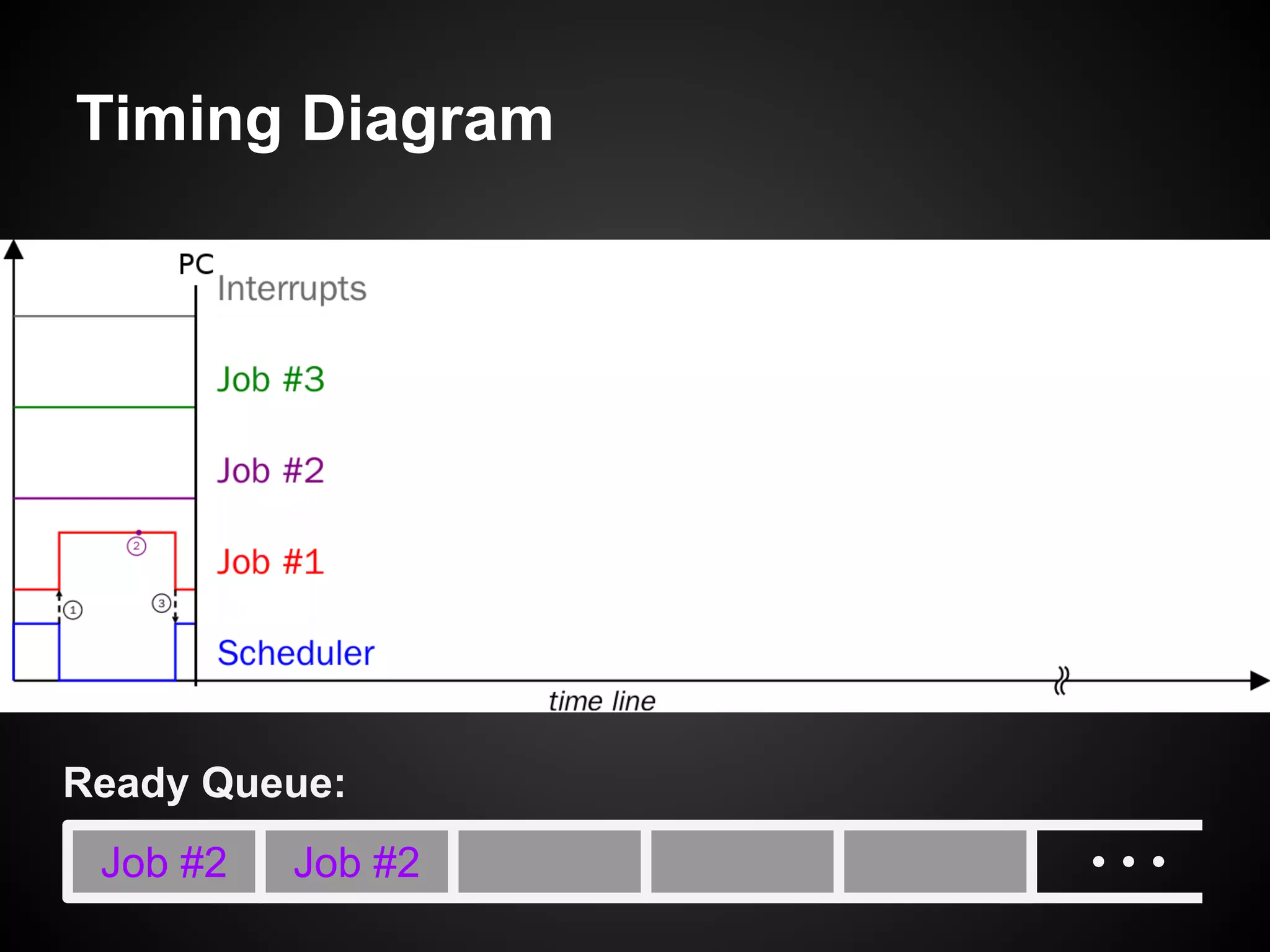 Timing Diagram
Job #2 Job #2
Ready Queue:
 