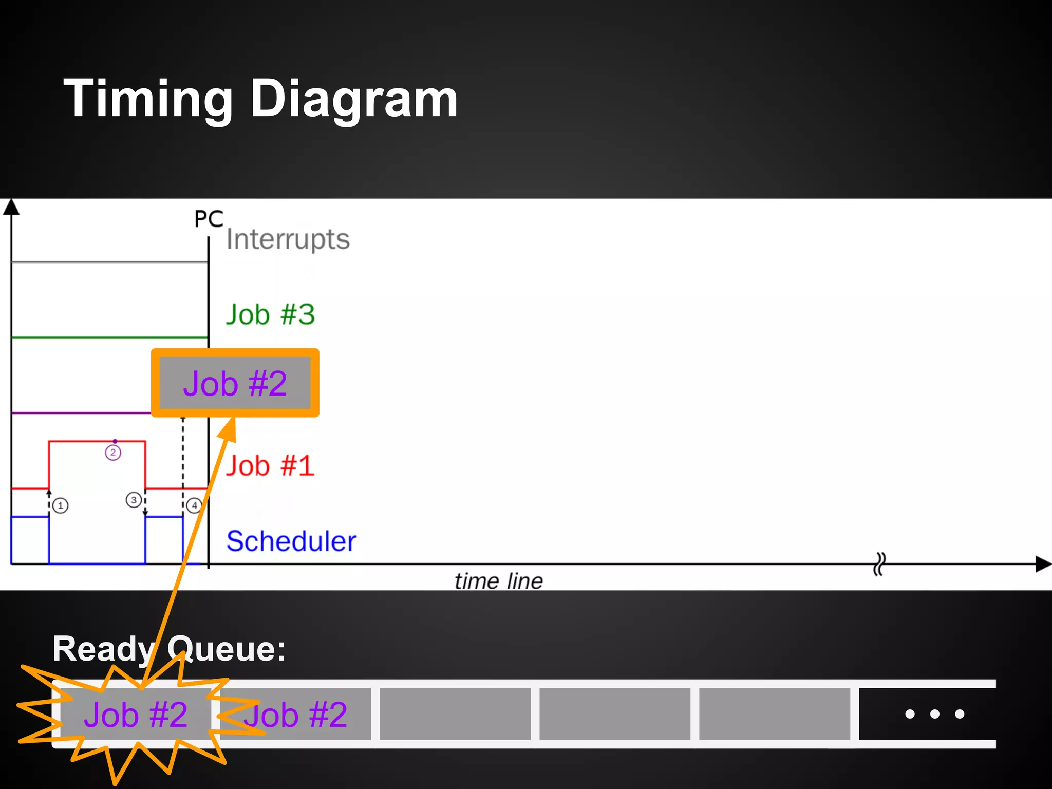 Timing Diagram
Job #2 Job #2
Ready Queue:
Job #2
 