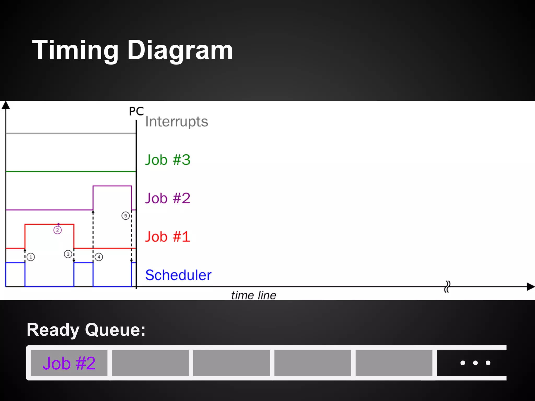 Timing Diagram
Job #2
Ready Queue:
 