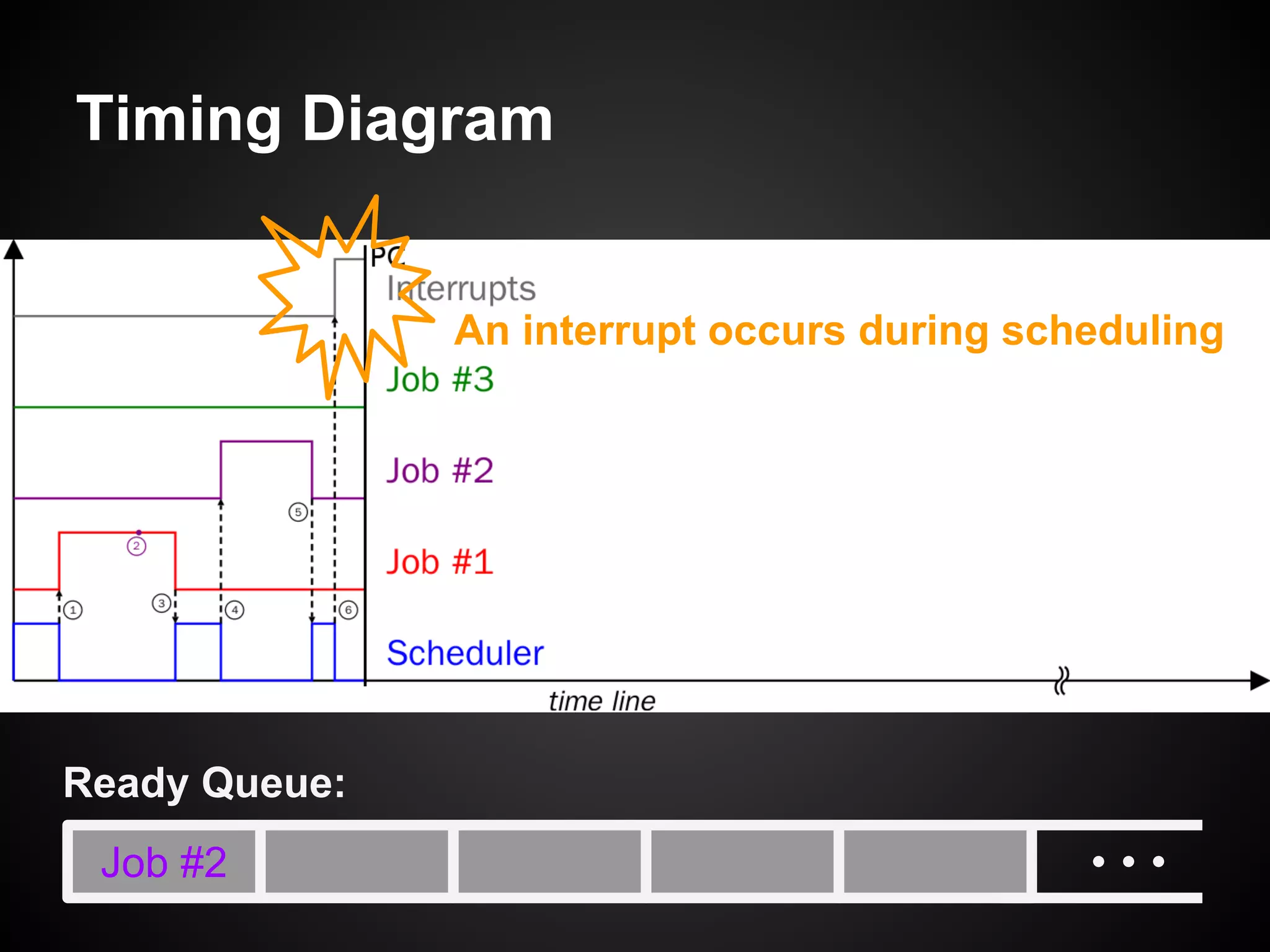 Timing Diagram
Job #2
Ready Queue:
An interrupt occurs during scheduling
 