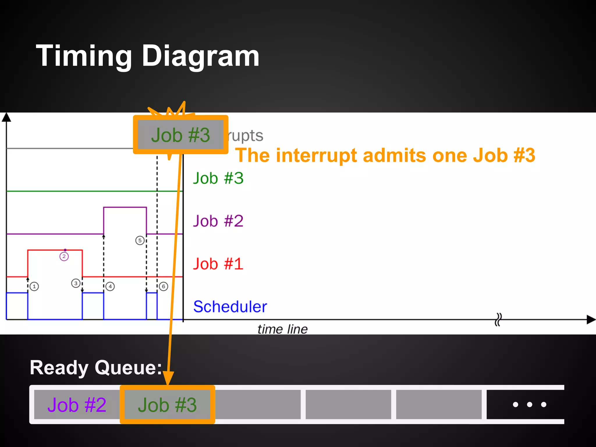 Timing Diagram
Job #2
Ready Queue:
The interrupt admits one Job #3
Job #3
Job #3
 