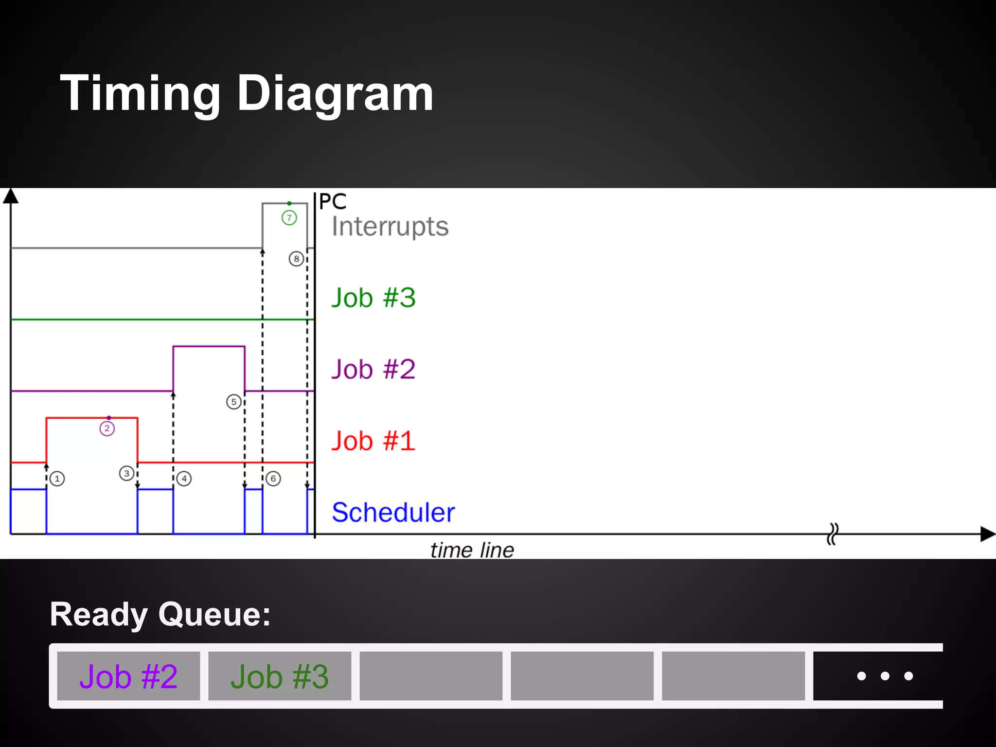 Timing Diagram
Job #2
Ready Queue:
Job #3
 