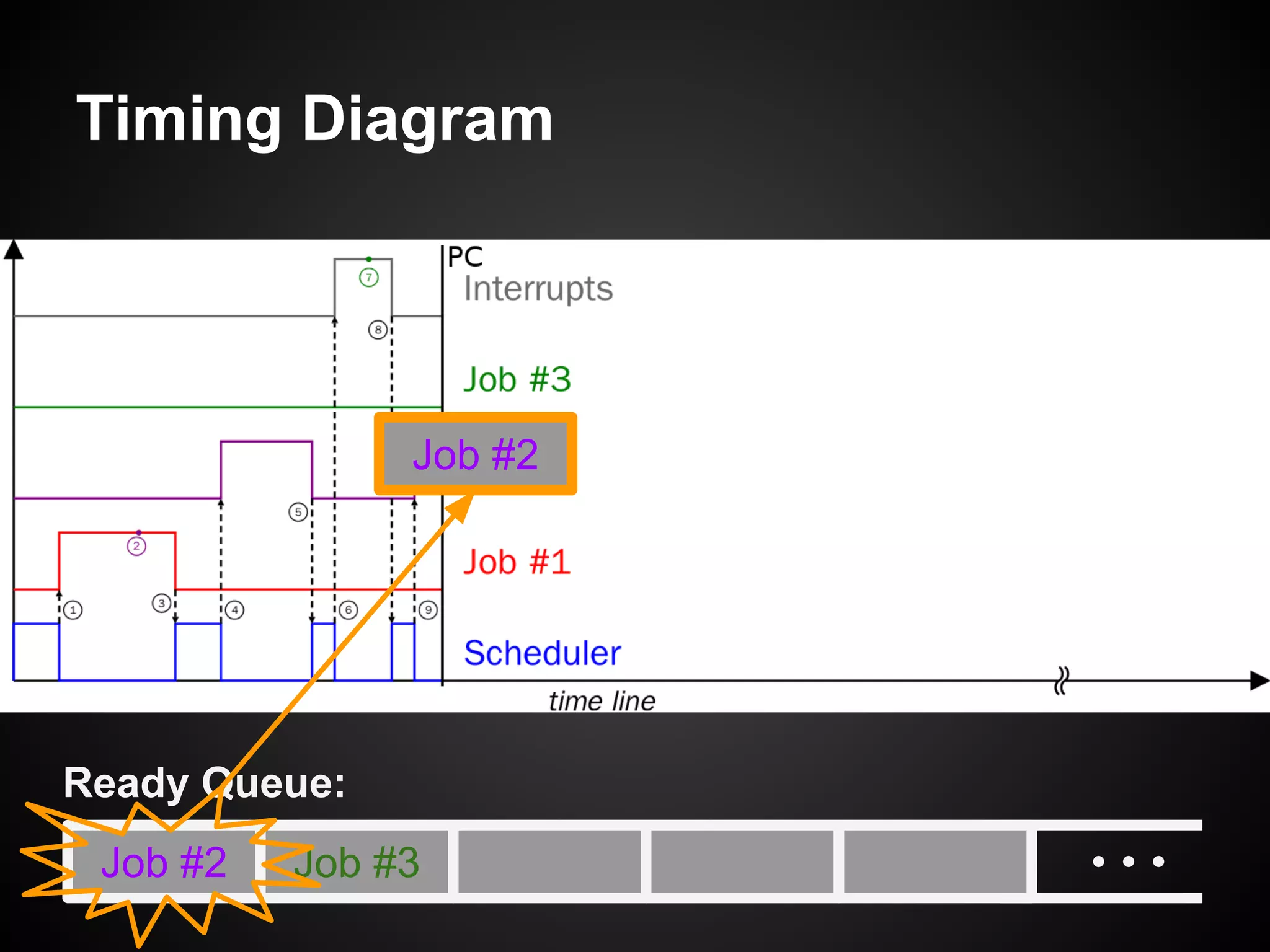 Timing Diagram
Job #2 Job #3
Ready Queue:
Job #2
 
