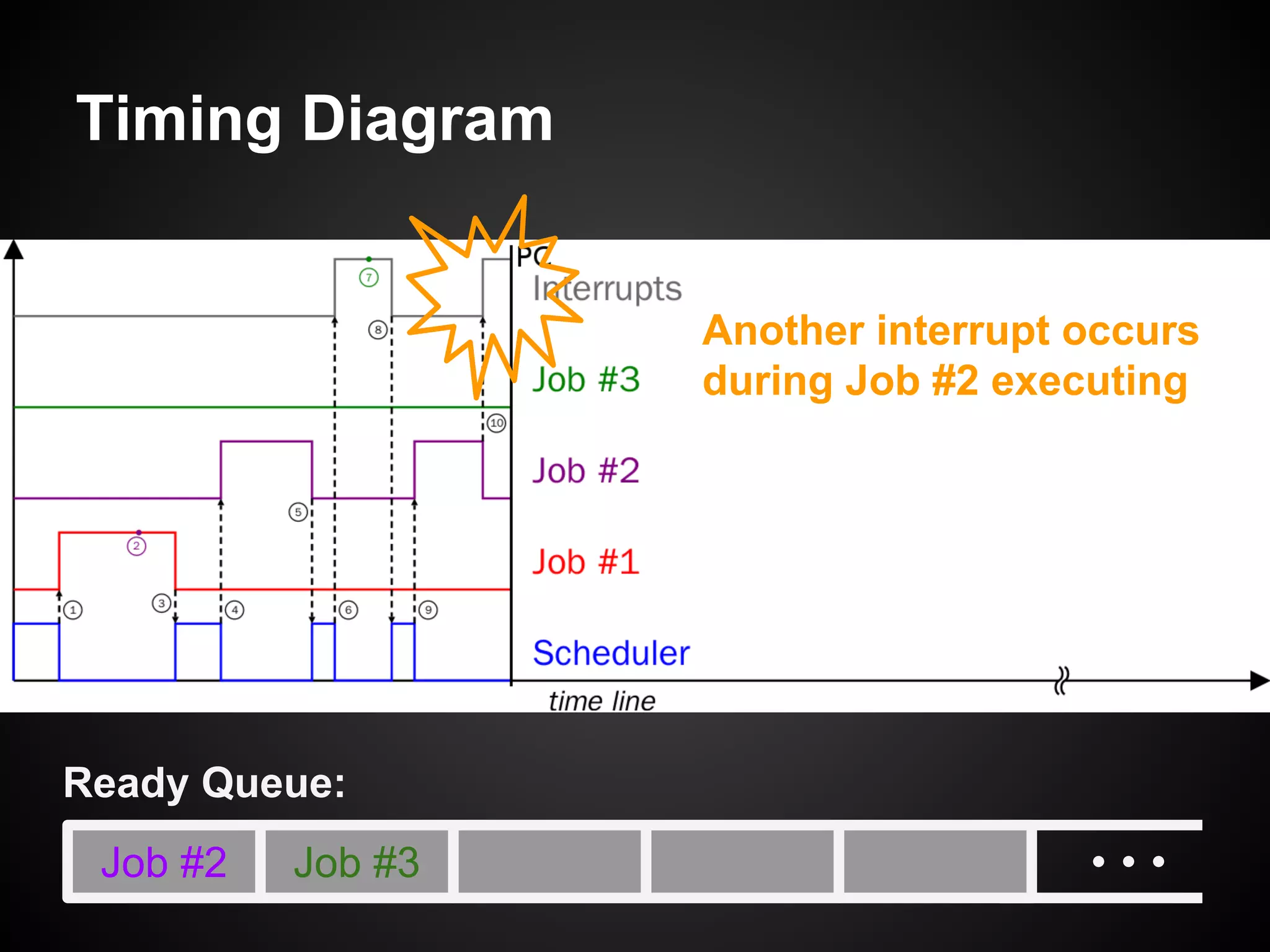 Timing Diagram
Job #2
Ready Queue:
Job #3
Another interrupt occurs
during Job #2 executing
 