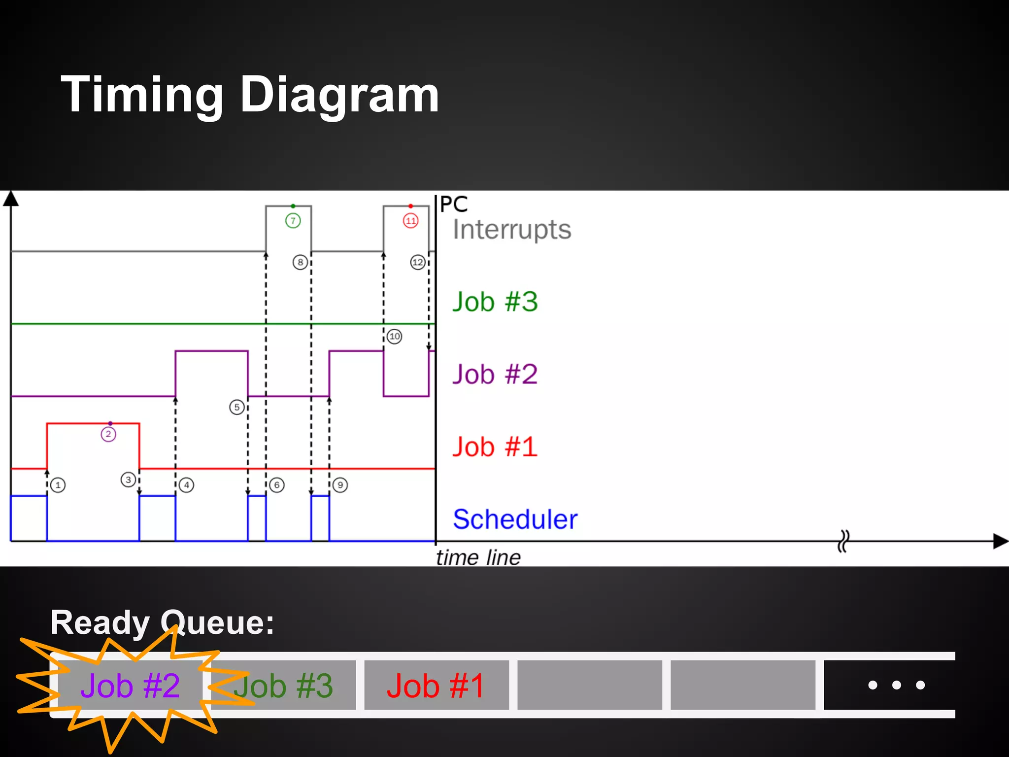 Timing Diagram
Job #2 Job #1
Ready Queue:
Job #3
 