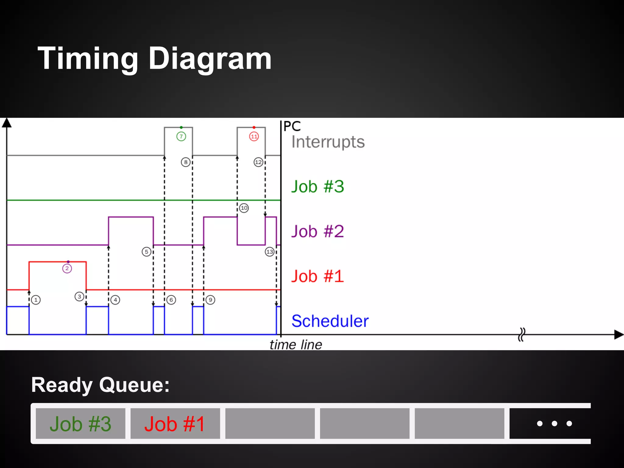 Timing Diagram
Job #3
Ready Queue:
Job #1
 