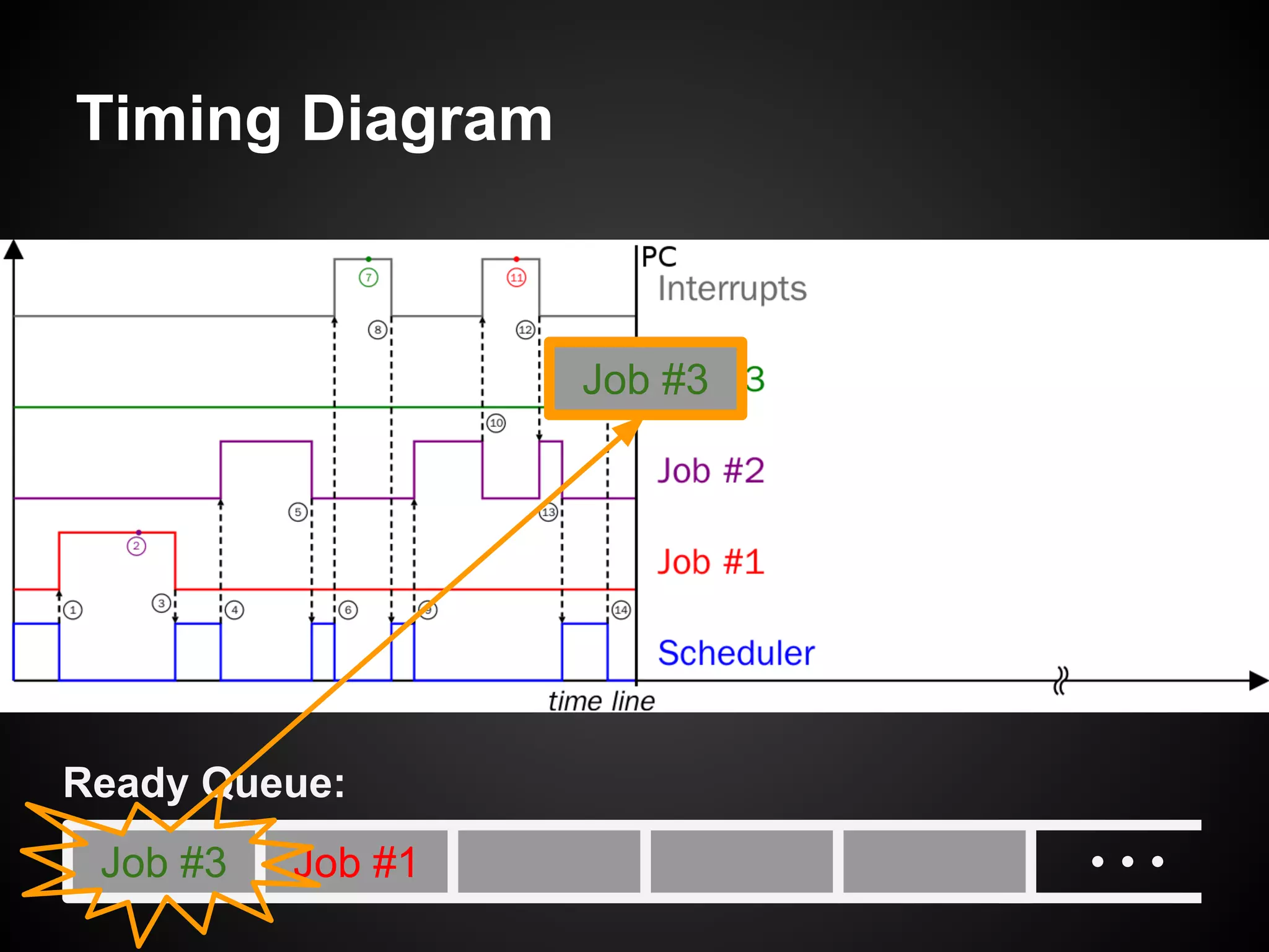 Timing Diagram
Job #1
Ready Queue:
Job #3
Job #3
 