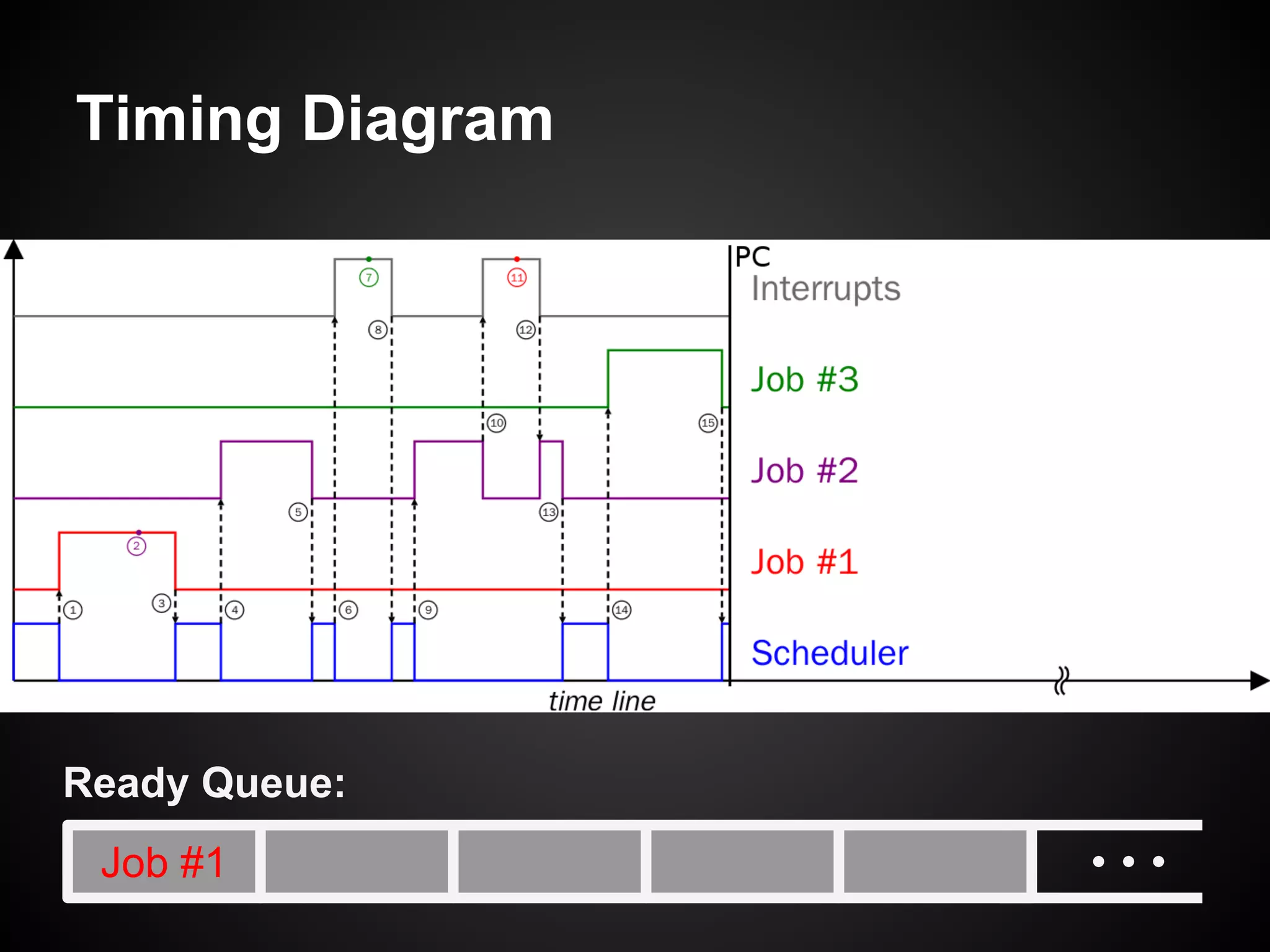 Timing Diagram
Ready Queue:
Job #1
 