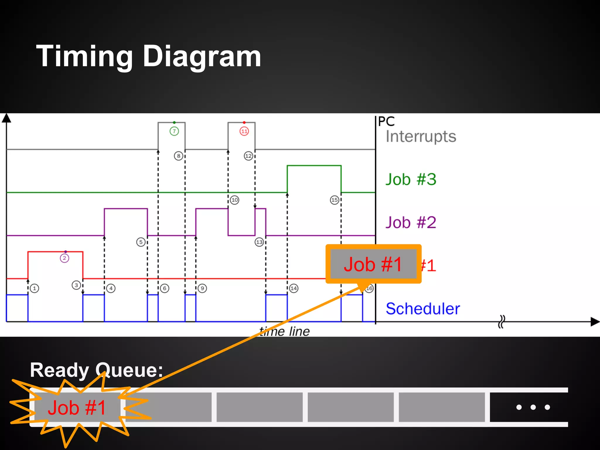 Timing Diagram
Ready Queue:
Job #1
Job #1
 