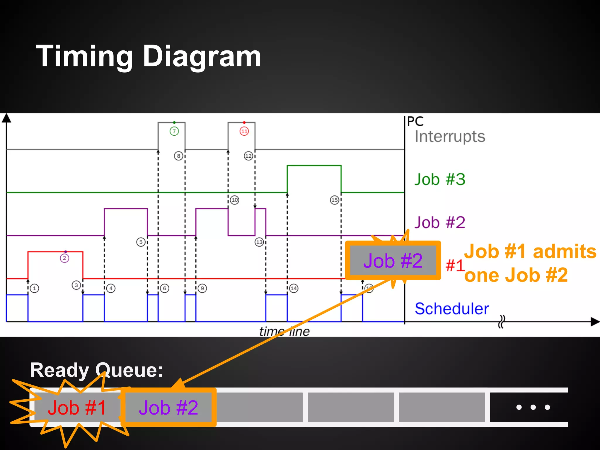 Timing Diagram
Job #1
Ready Queue:
Job #1 admits
one Job #2
Job #2
Job #2
 