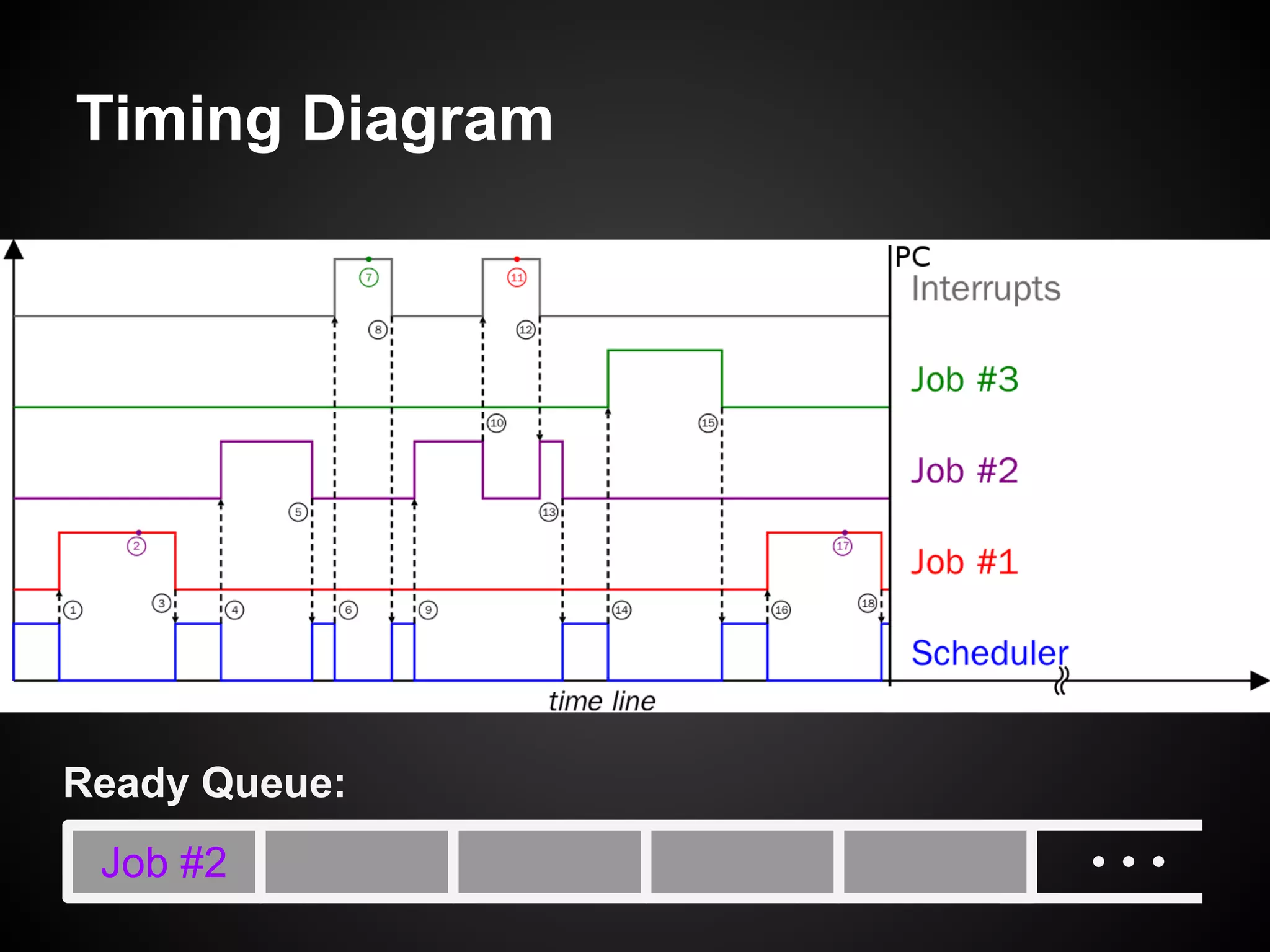 Timing Diagram
Job #2
Ready Queue:
 