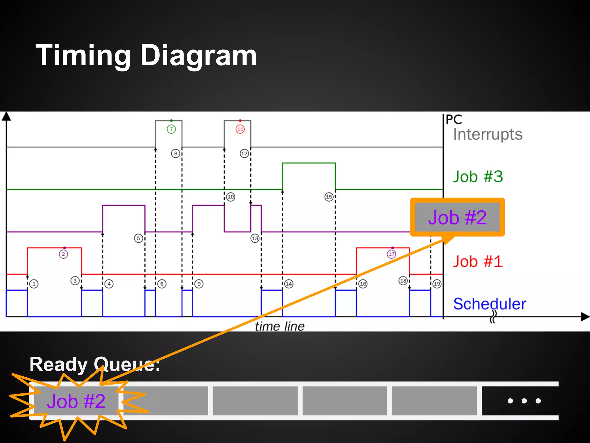 Timing Diagram
Job #2
Ready Queue:
Job #2
 