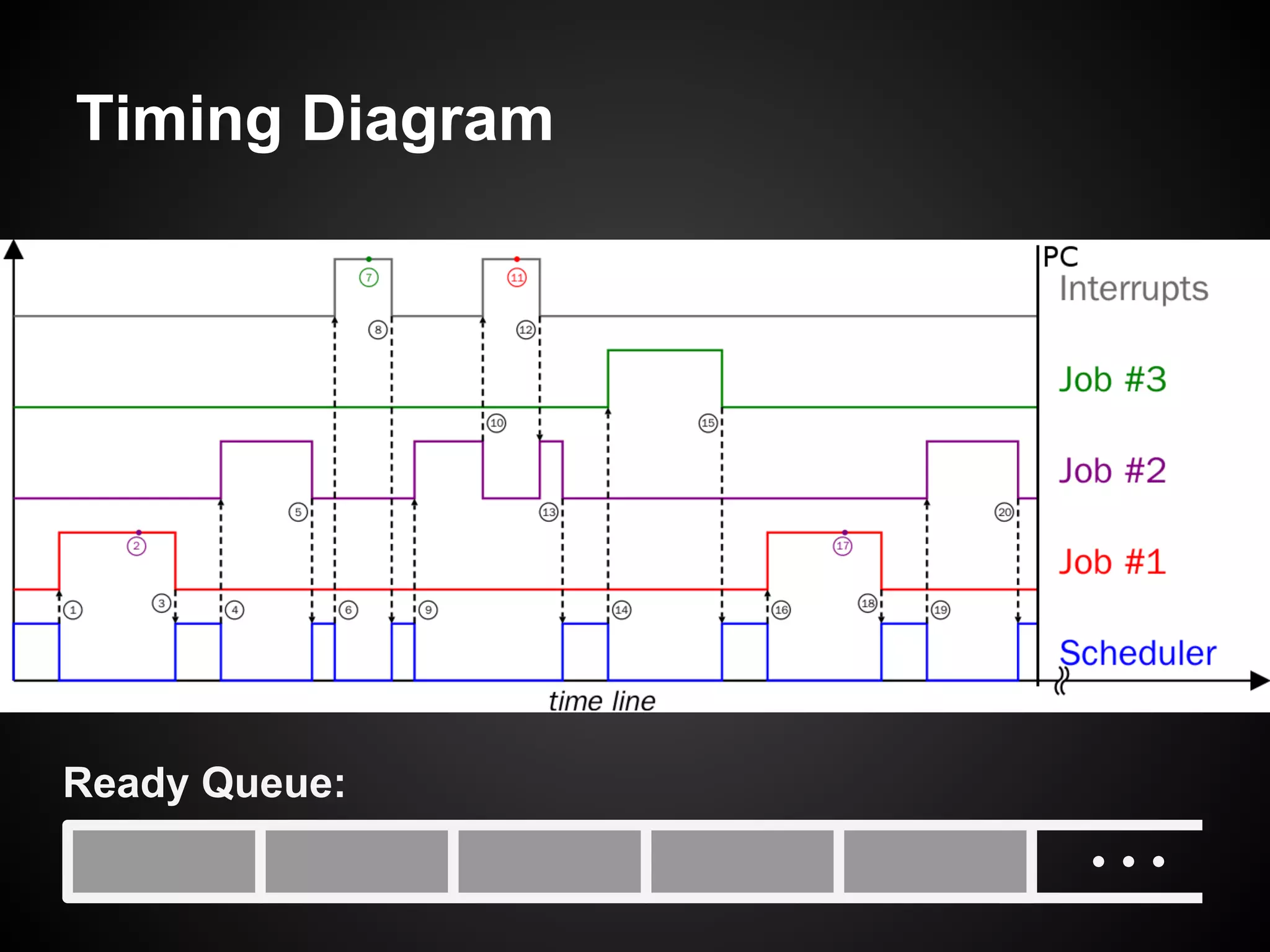 Timing Diagram
Ready Queue:
 