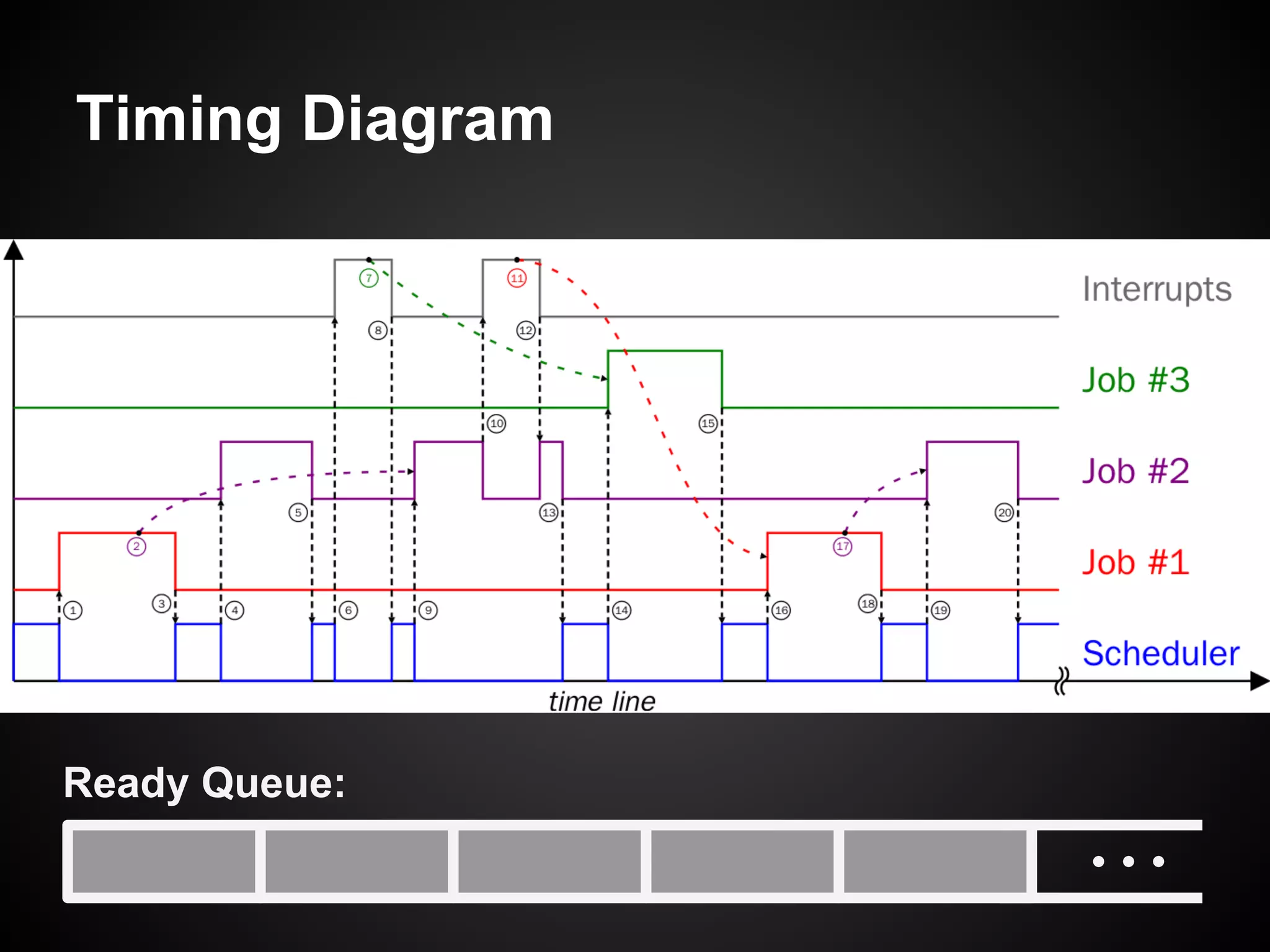 Timing Diagram
Ready Queue:
 