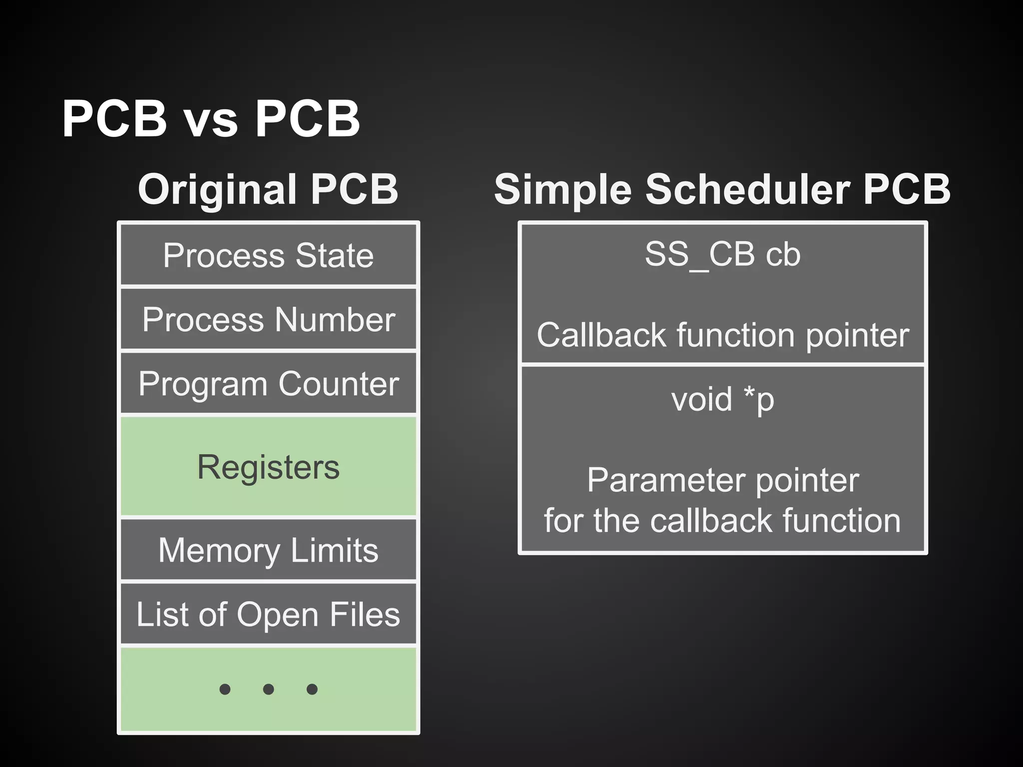 PCB vs PCB
Process State
Process Number
Program Counter
Registers
Memory Limits
List of Open Files
SS_CB cb
Callback function pointer
void *p
Parameter pointer
for the callback function
Original PCB Simple Scheduler PCB
 