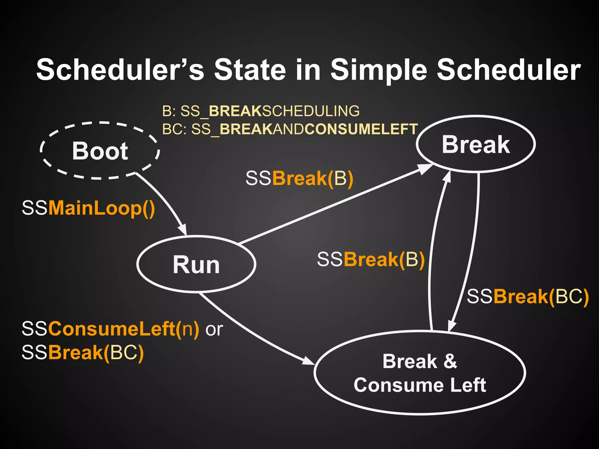 SSBreak(BC)
SSBreak(B)
Scheduler’s State in Simple Scheduler
Boot
Run
Break &
Consume Left
SSConsumeLeft(n) or
SSBreak(BC)
SSBreak(B)
Break
B: SS_BREAKSCHEDULING
BC: SS_BREAKANDCONSUMELEFT
SSMainLoop()
 