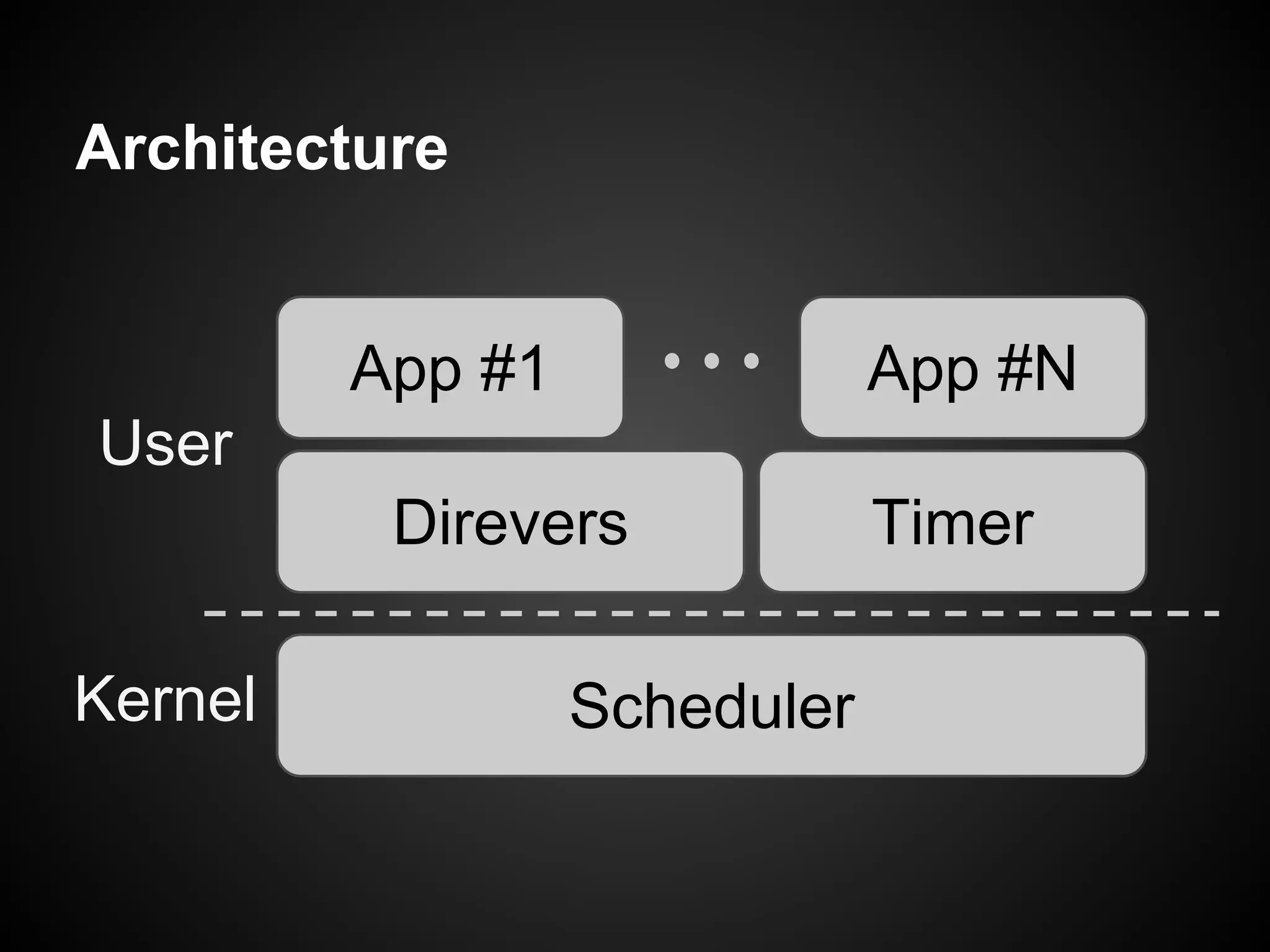Architecture
Scheduler
Direvers Timer
App #1 App #N
Kernel
User
 