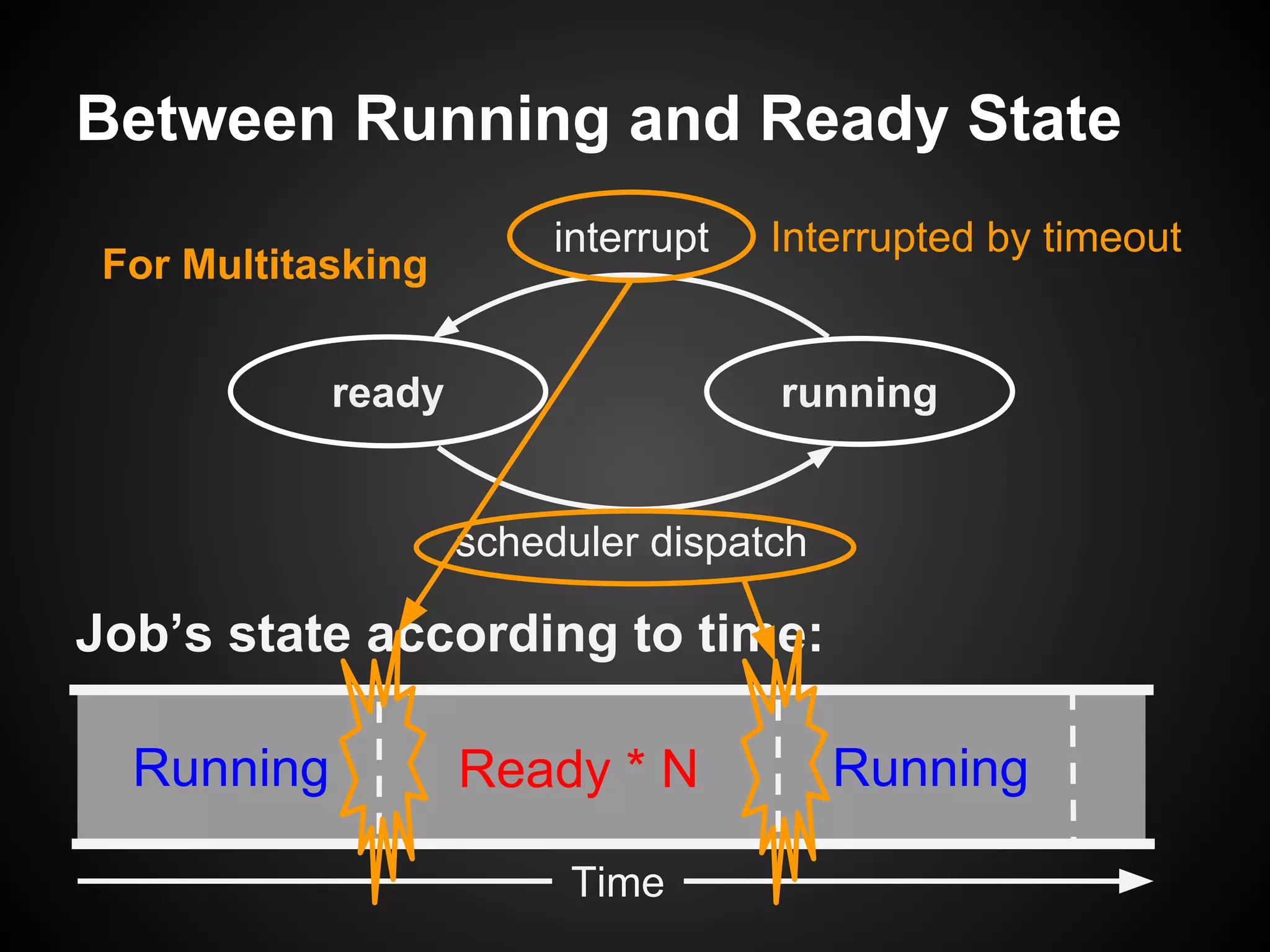Between Running and Ready State
ready running
interrupt
scheduler dispatch
Ready * NRunning Running
Job’s state according to time:
Time
Interrupted by timeout
For Multitasking
 