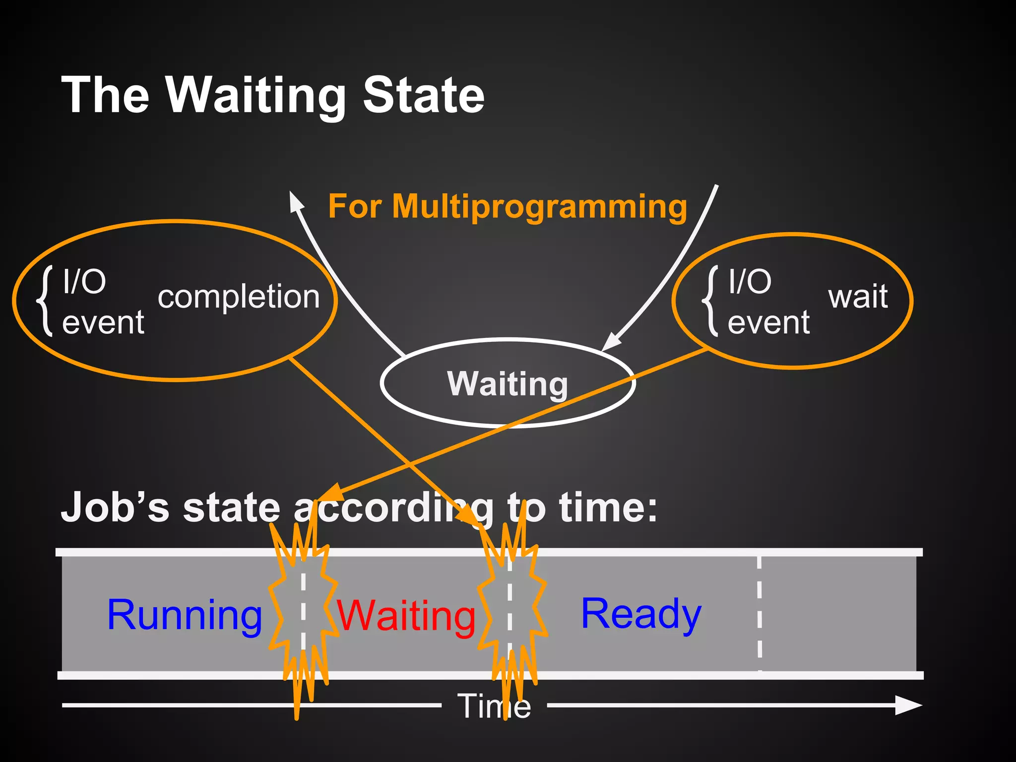 The Waiting State
Waiting
I/O
event
waitI/O
event
completion
WaitingRunning Ready
Job’s state according to time:
Time
For Multiprogramming
 