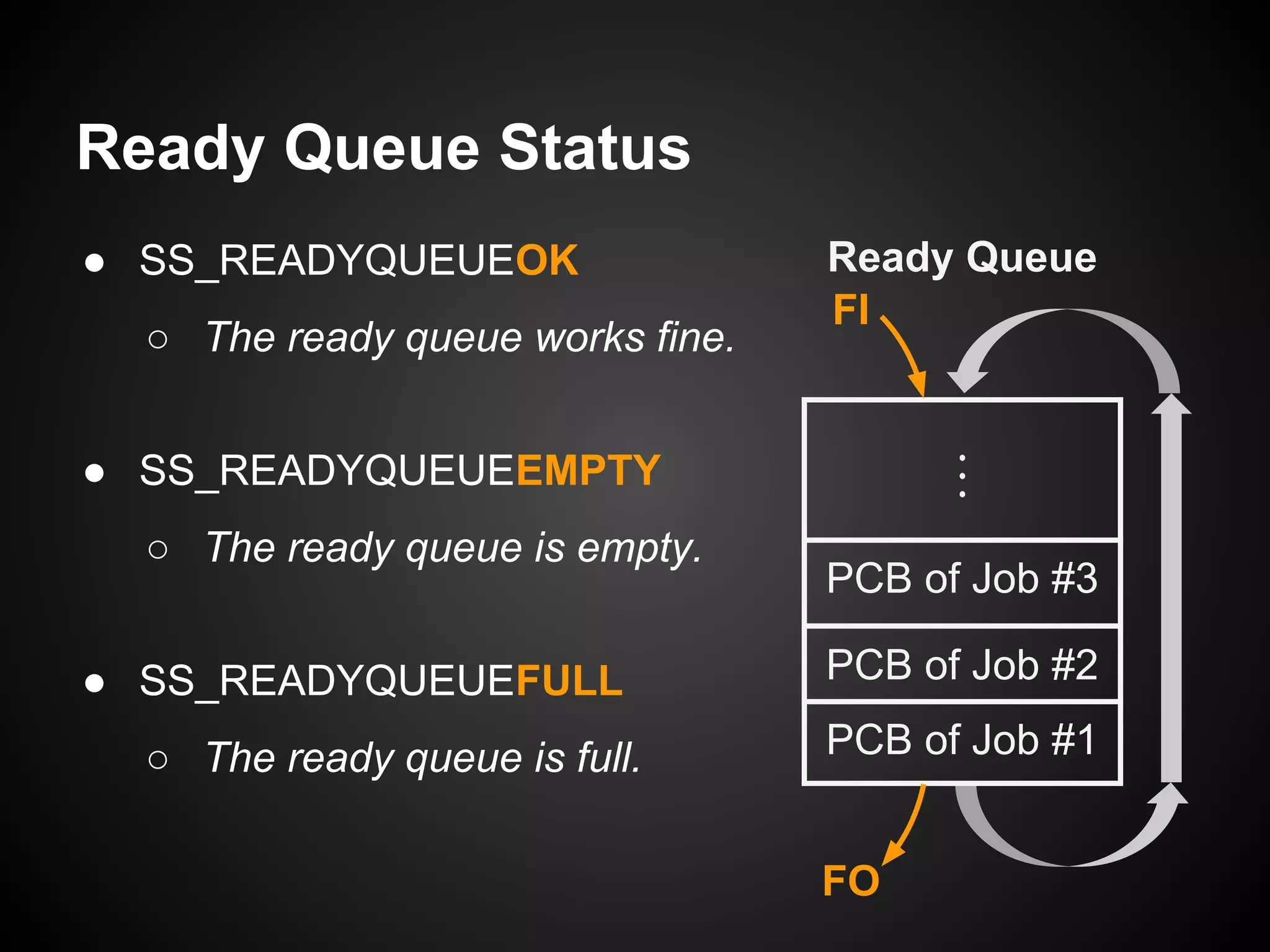 ● SS_READYQUEUEOK
○ The ready queue works fine.
● SS_READYQUEUEEMPTY
○ The ready queue is empty.
● SS_READYQUEUEFULL
○ The ready queue is full.
Ready Queue Status
Ready Queue
PCB of Job #3
PCB of Job #2
PCB of Job #1
FI
FO
 