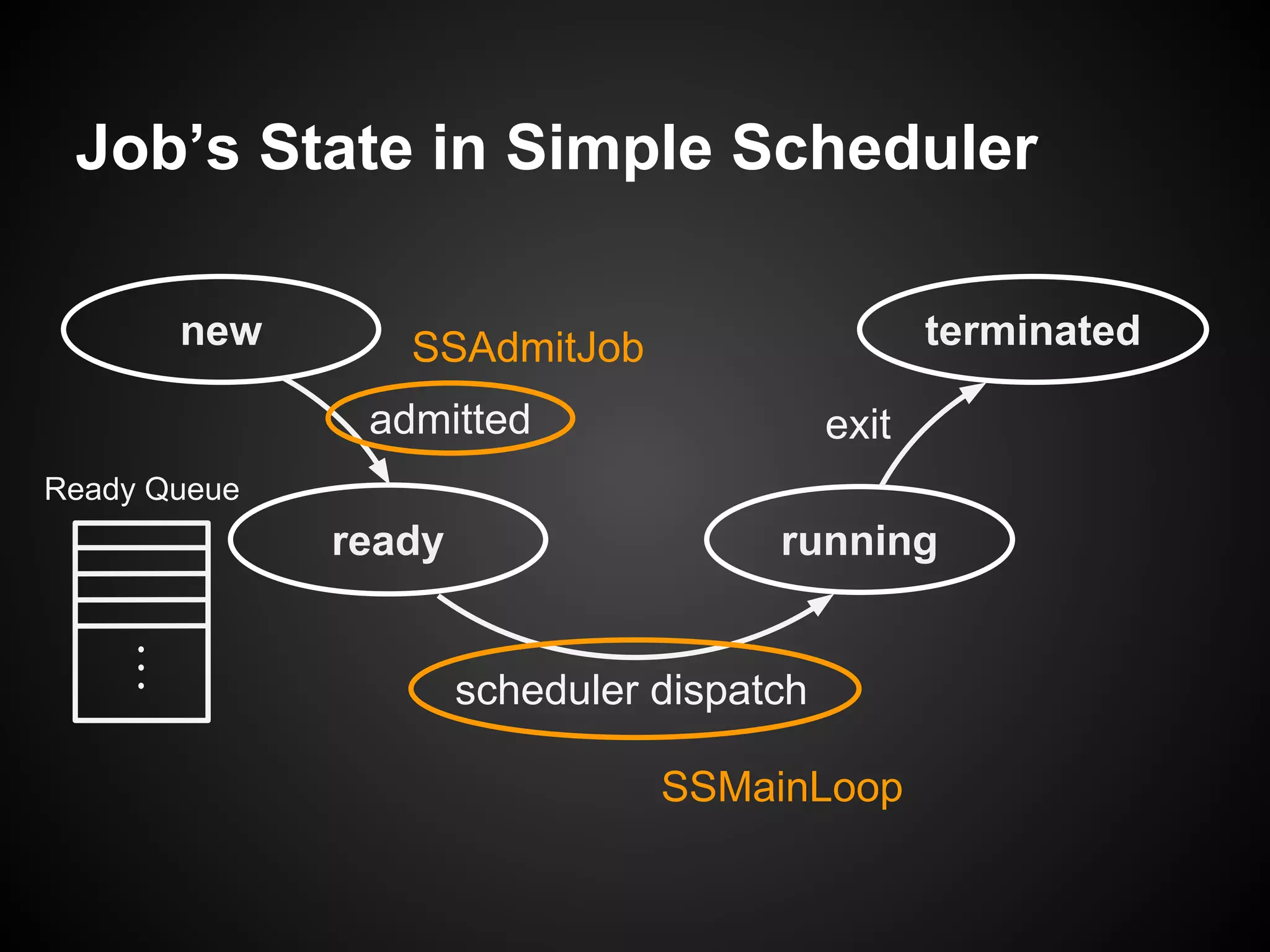 Job’s State in Simple Scheduler
new
ready
terminated
running
admitted exit
scheduler dispatch
Ready Queue
SSAdmitJob
SSMainLoop
 