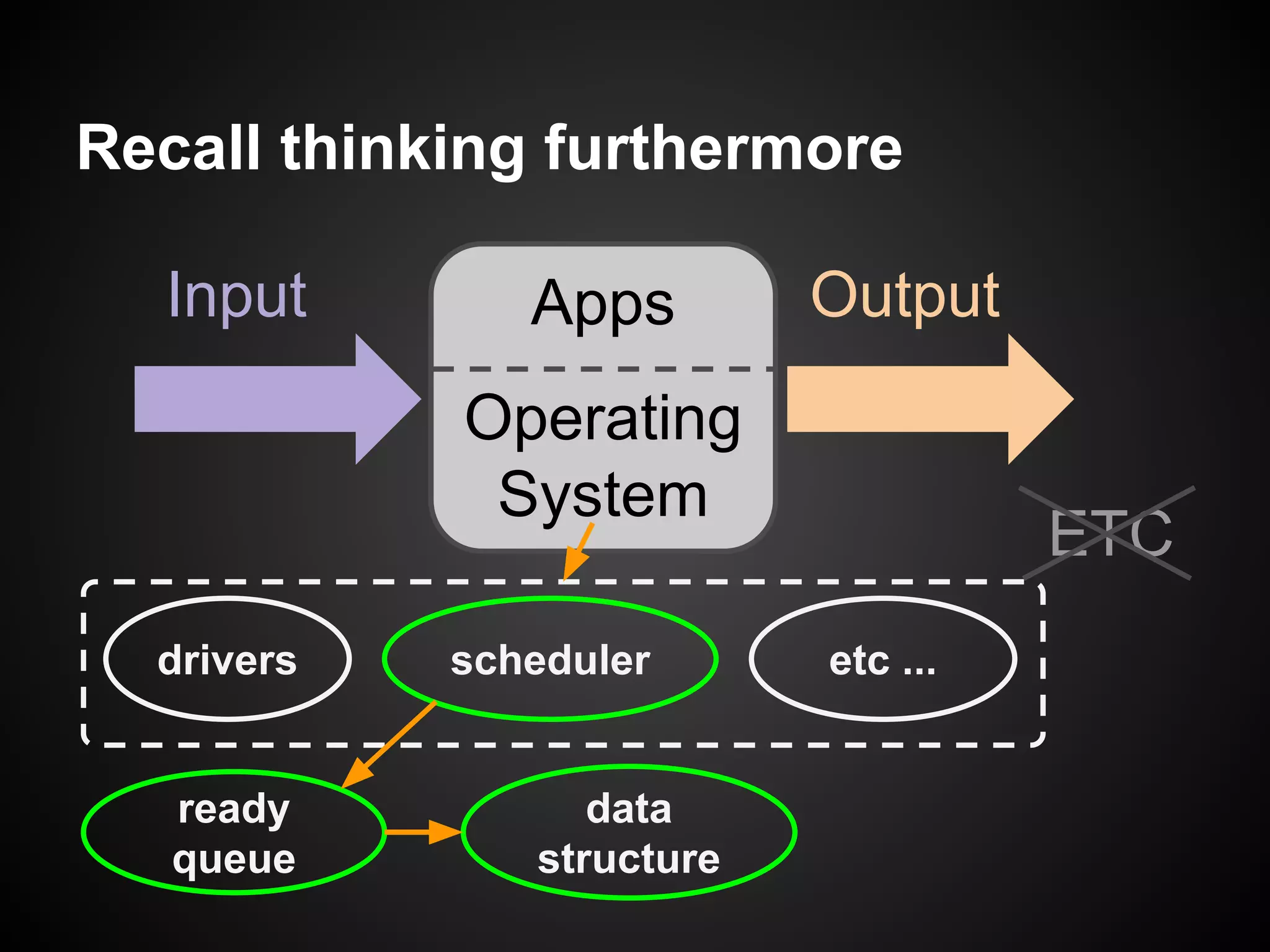 Recall thinking furthermore
Apps
Operating
System
Input Output
drivers scheduler etc ...
ETC
ready
queue
data
structure
 