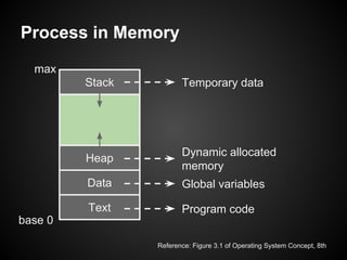 Data
Text
Heap
Stack
max
base 0
Process in Memory
Temporary data
Dynamic allocated
memory
Global variables
Program code
Reference: Figure 3.1 of Operating System Concept, 8th
 