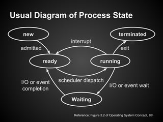 Usual Diagram of Process State
new
ready
terminated
running
Waiting
admitted exit
interrupt
scheduler dispatch
I/O or event wait
I/O or event
completion
Reference: Figure 3.2 of Operating System Concept, 8th
 