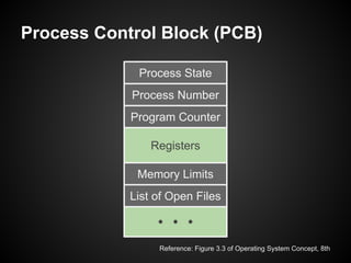 Process Control Block (PCB)
Process State
Process Number
Program Counter
Registers
Memory Limits
List of Open Files
Reference: Figure 3.3 of Operating System Concept, 8th
 