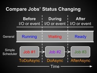 Running Waiting Ready
Before
I/O or event
During
I/O or event
After
I/O or event
Compare Jobs’ Status Changing
Job #1 Job #2 Job #3
General
Simple
Scheduler
Time
ToDoAsync DoAsync AfterAsync
 