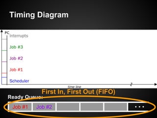 Timing Diagram
Job #1 Job #2
Ready Queue:
First In, First Out (FIFO)
 