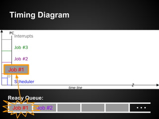 Timing Diagram
Job #1 Job #2
Ready Queue:
Job #1
 
