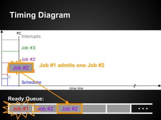 Timing Diagram
Job #1 Job #2
Ready Queue:
Job #1 admits one Job #2Job #2
Job #2
 