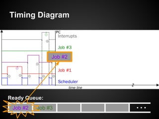 Timing Diagram
Job #2 Job #3
Ready Queue:
Job #2
 
