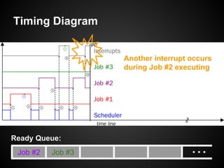 Timing Diagram
Job #2
Ready Queue:
Job #3
Another interrupt occurs
during Job #2 executing
 