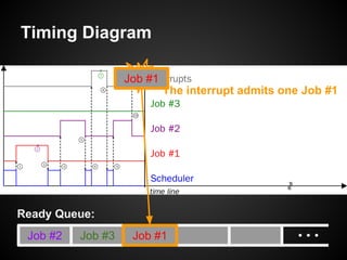 Timing Diagram
Job #2
Ready Queue:
Job #3
The interrupt admits one Job #1
Job #1
Job #1
 