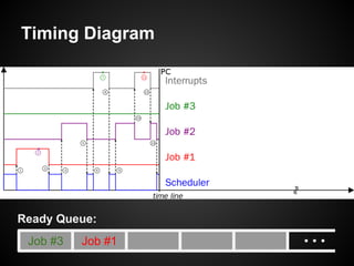 Timing Diagram
Job #3
Ready Queue:
Job #1
 