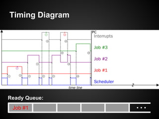 Timing Diagram
Ready Queue:
Job #1
 