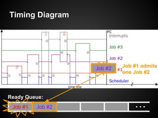 Timing Diagram
Job #1
Ready Queue:
Job #1 admits
one Job #2
Job #2
Job #2
 