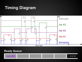 Timing Diagram
Job #2
Ready Queue:
 