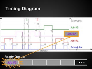 Timing Diagram
Job #2
Ready Queue:
Job #2
 