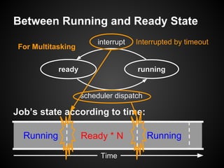 Between Running and Ready State
ready running
interrupt
scheduler dispatch
Ready * NRunning Running
Job’s state according to time:
Time
Interrupted by timeout
For Multitasking
 