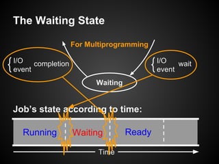 The Waiting State
Waiting
I/O
event
waitI/O
event
completion
WaitingRunning Ready
Job’s state according to time:
Time
For Multiprogramming
 