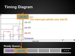 Timing Diagram
Job #2
Ready Queue:
The interrupt admits one Job #3
Job #3
Job #3
 