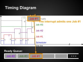 Timing Diagram
Job #2
Ready Queue:
Job #3
The interrupt admits one Job #1
Job #1
Job #1
 